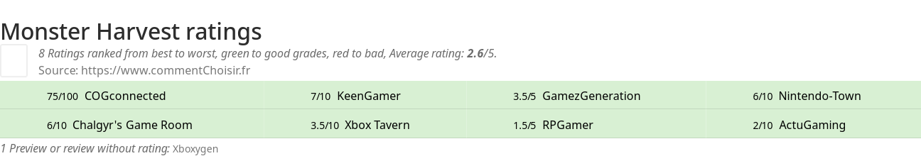 Ratings Monster Harvest