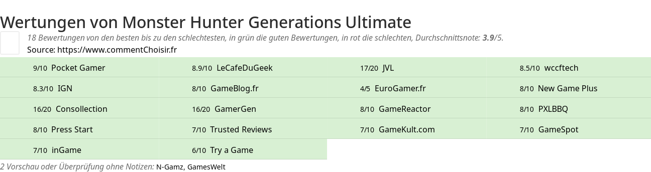 Ratings Monster Hunter Generations Ultimate