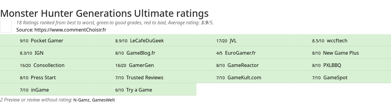 Ratings Monster Hunter Generations Ultimate