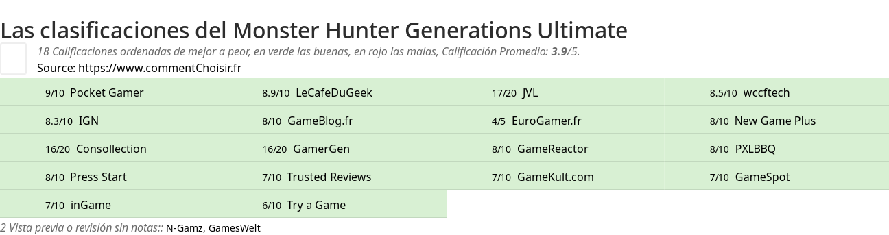 Ratings Monster Hunter Generations Ultimate