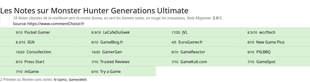 Ratings Monster Hunter Generations Ultimate