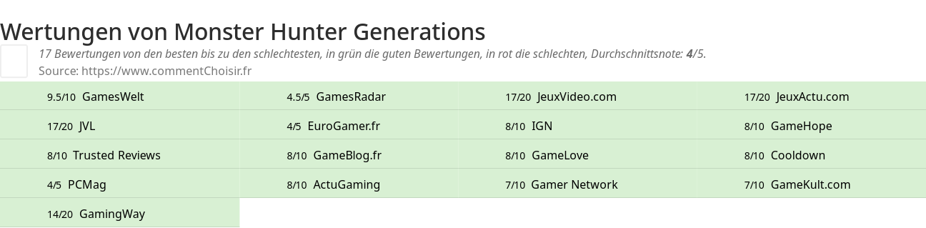 Ratings Monster Hunter Generations