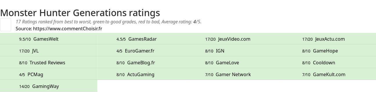 Ratings Monster Hunter Generations