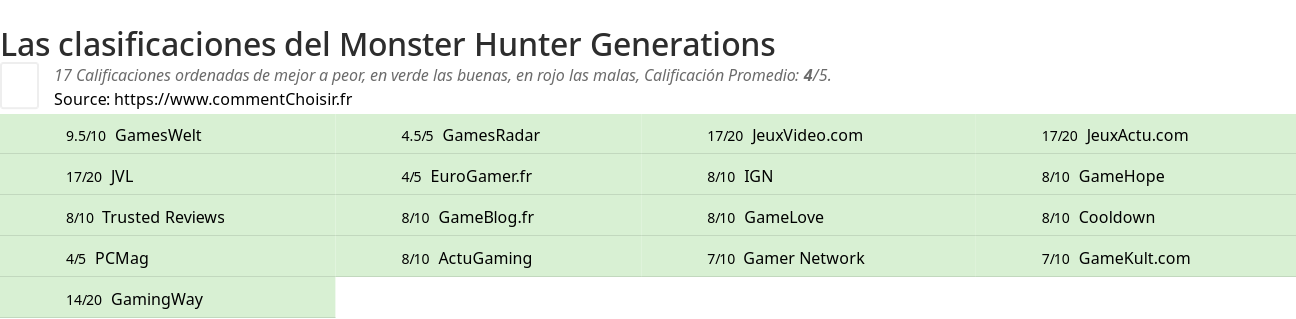 Ratings Monster Hunter Generations