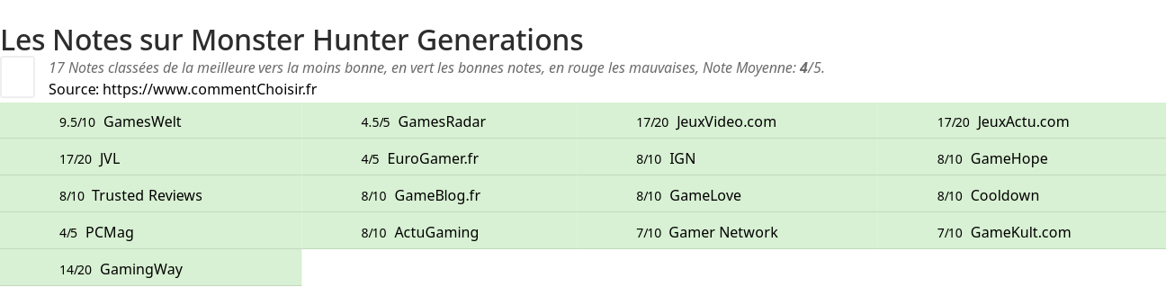 Ratings Monster Hunter Generations