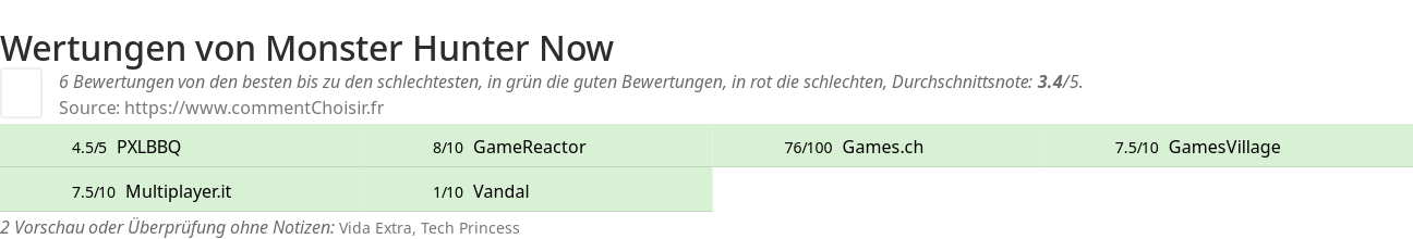 Ratings Monster Hunter Now