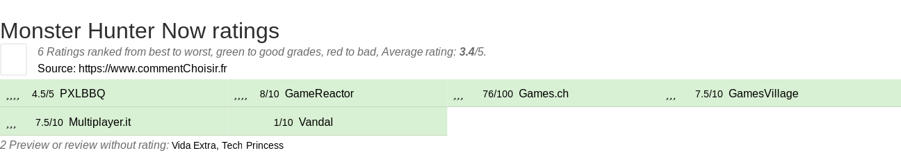 Ratings Monster Hunter Now