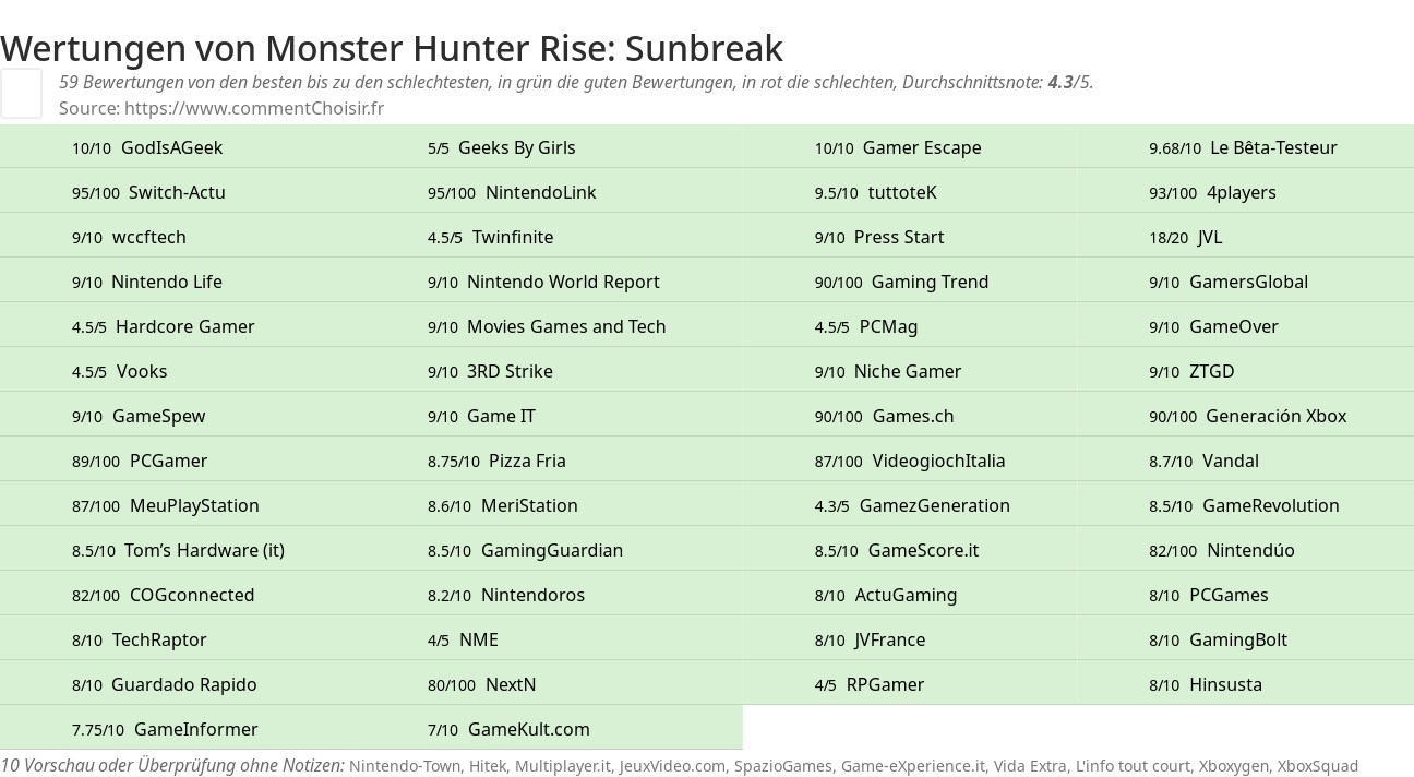 Ratings Monster Hunter Rise: Sunbreak