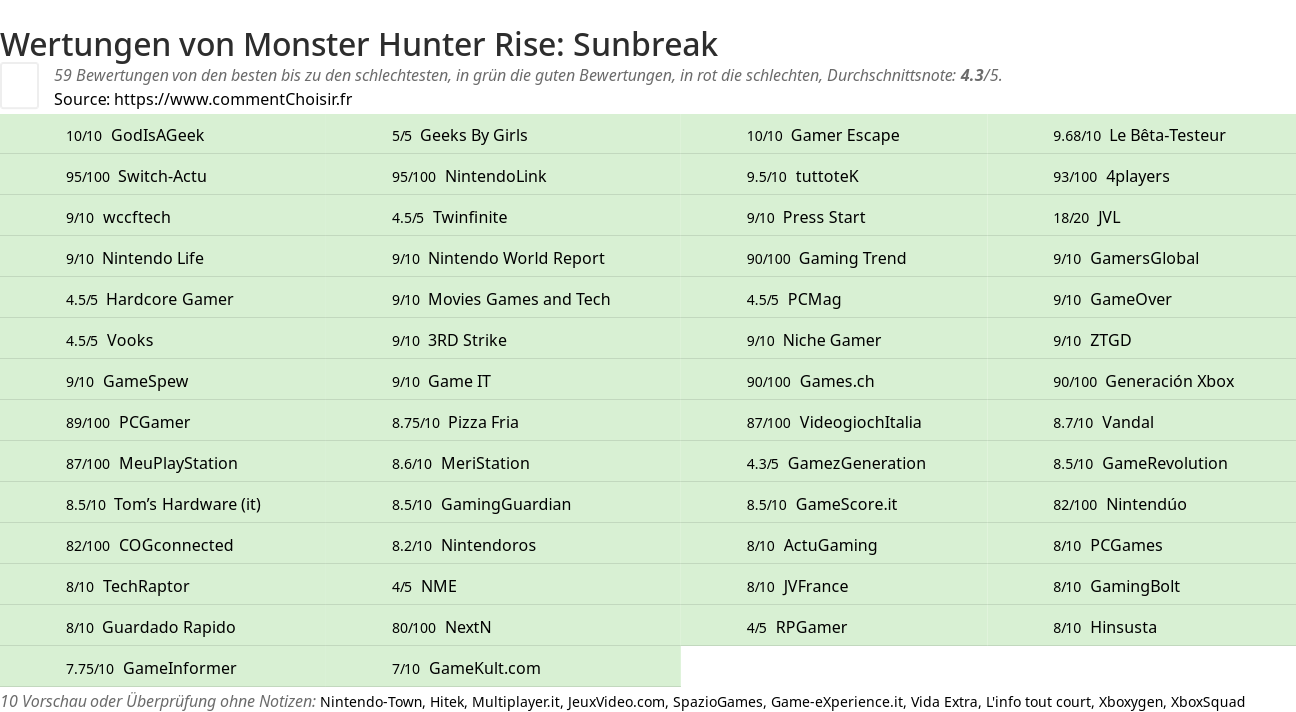 Ratings Monster Hunter Rise: Sunbreak