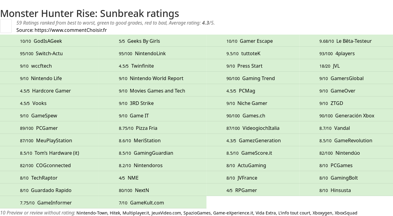 Ratings Monster Hunter Rise: Sunbreak