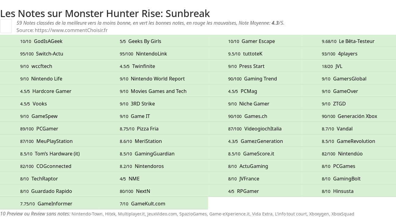Ratings Monster Hunter Rise: Sunbreak