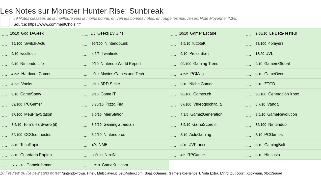 Ratings Monster Hunter Rise: Sunbreak