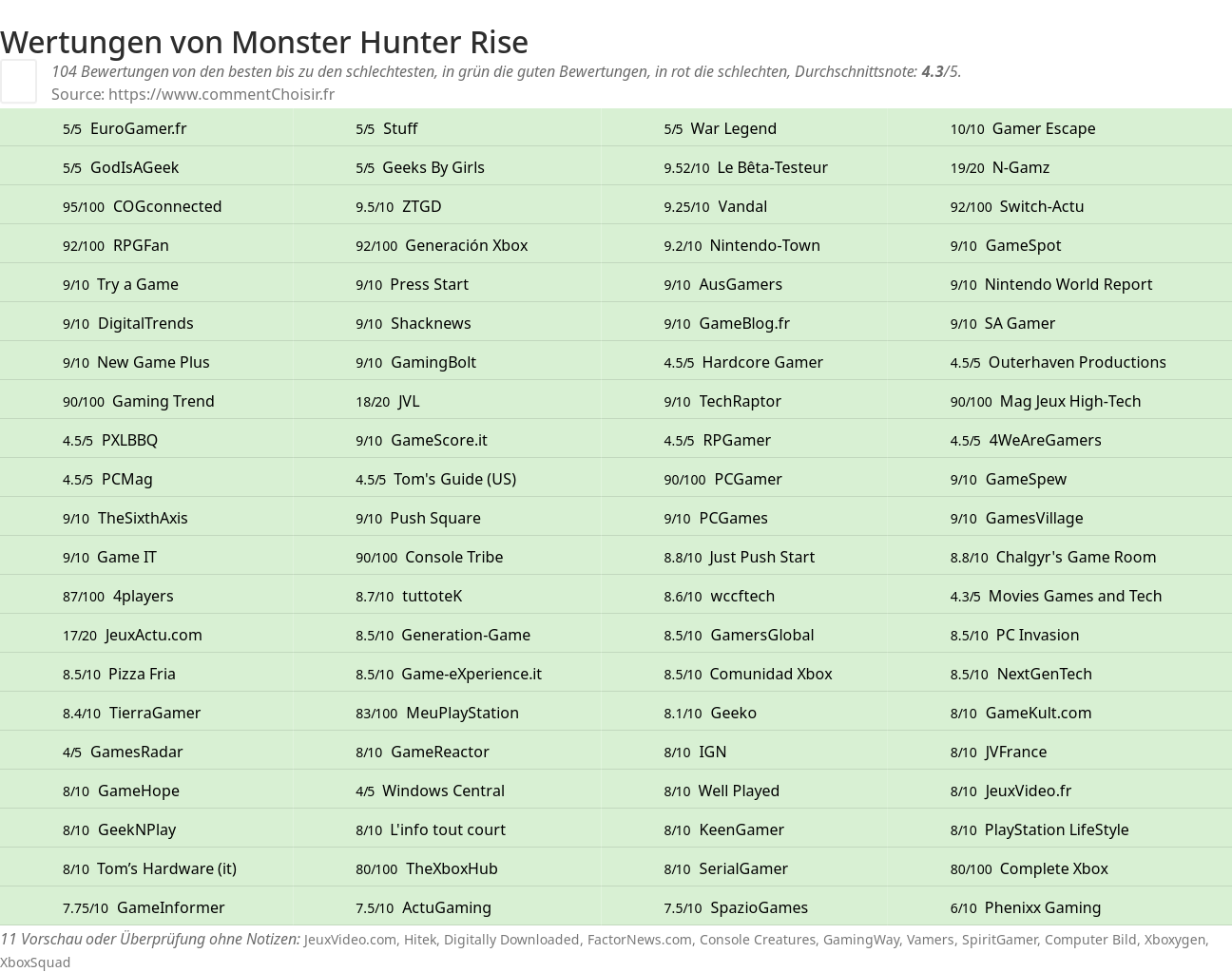 Ratings Monster Hunter Rise