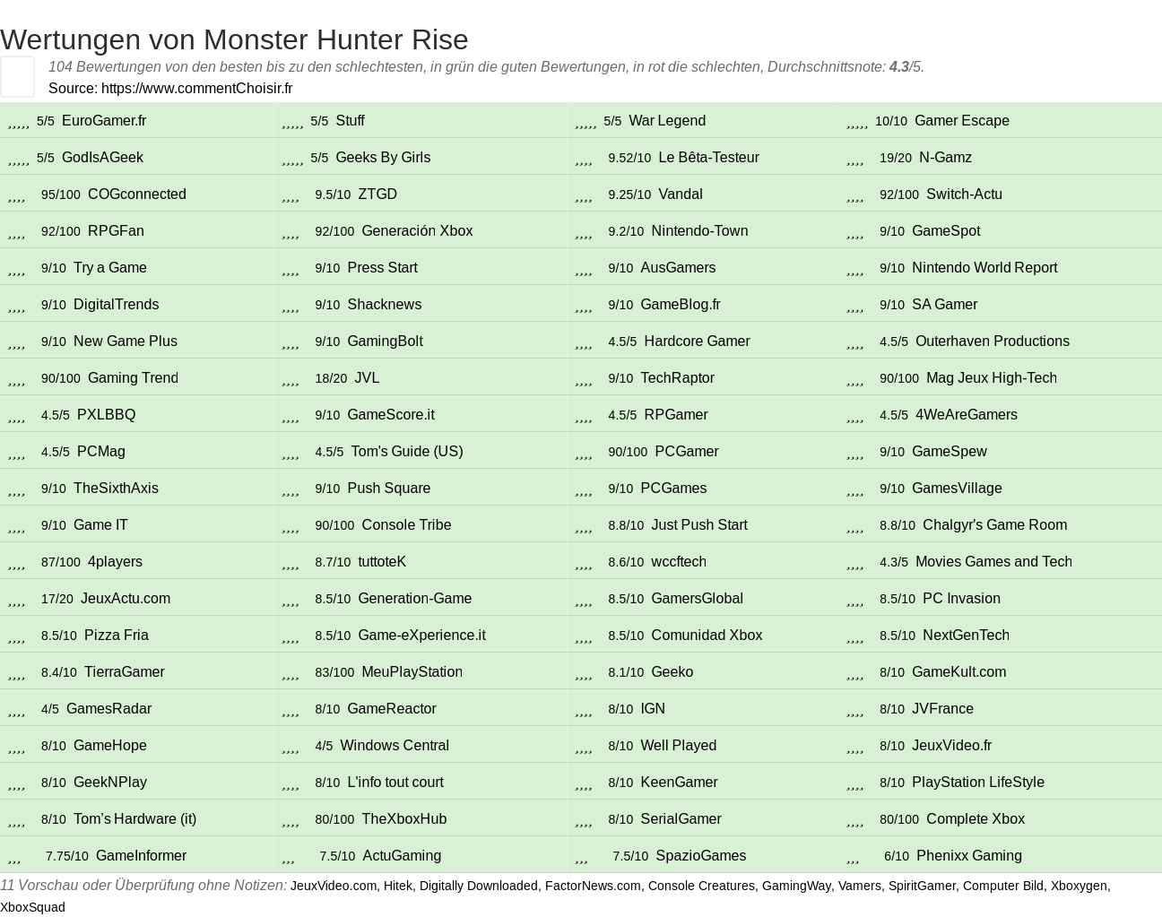 Ratings Monster Hunter Rise