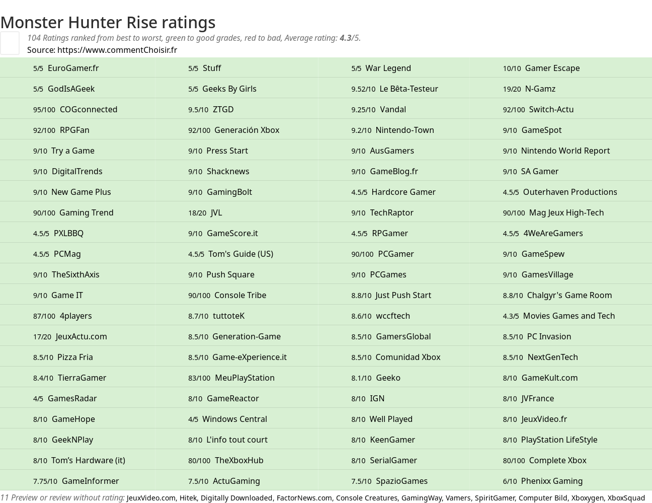 Ratings Monster Hunter Rise