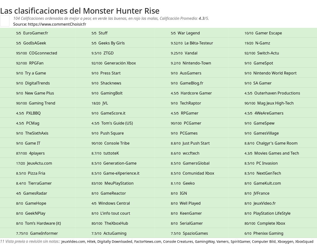 Ratings Monster Hunter Rise