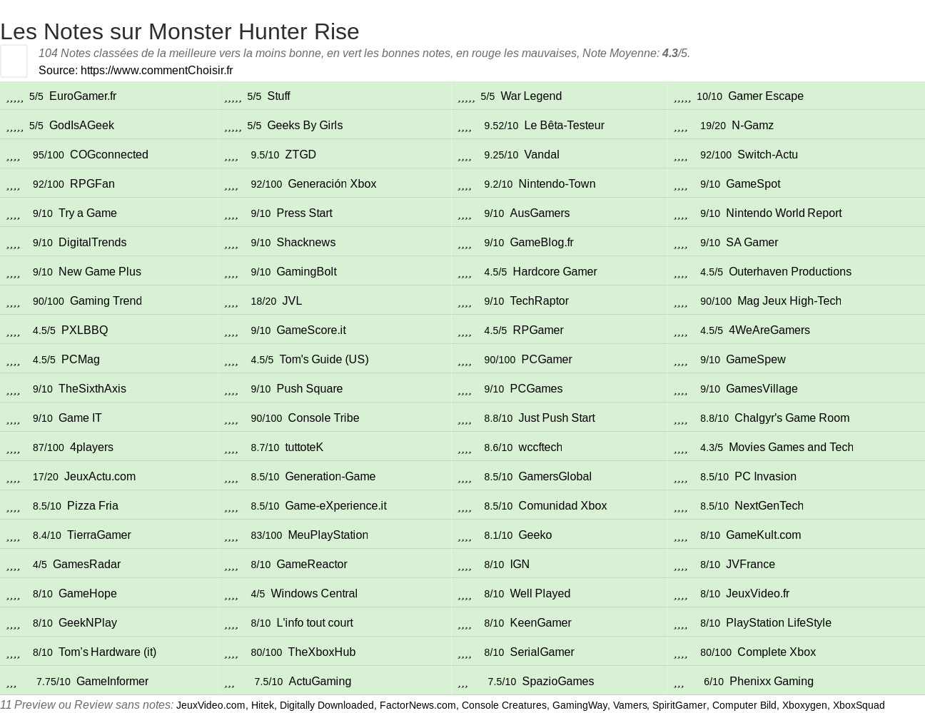 Ratings Monster Hunter Rise