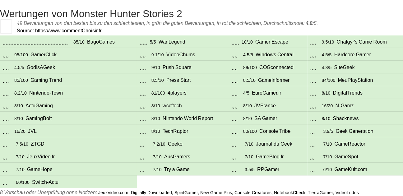 Ratings Monster Hunter Stories 2