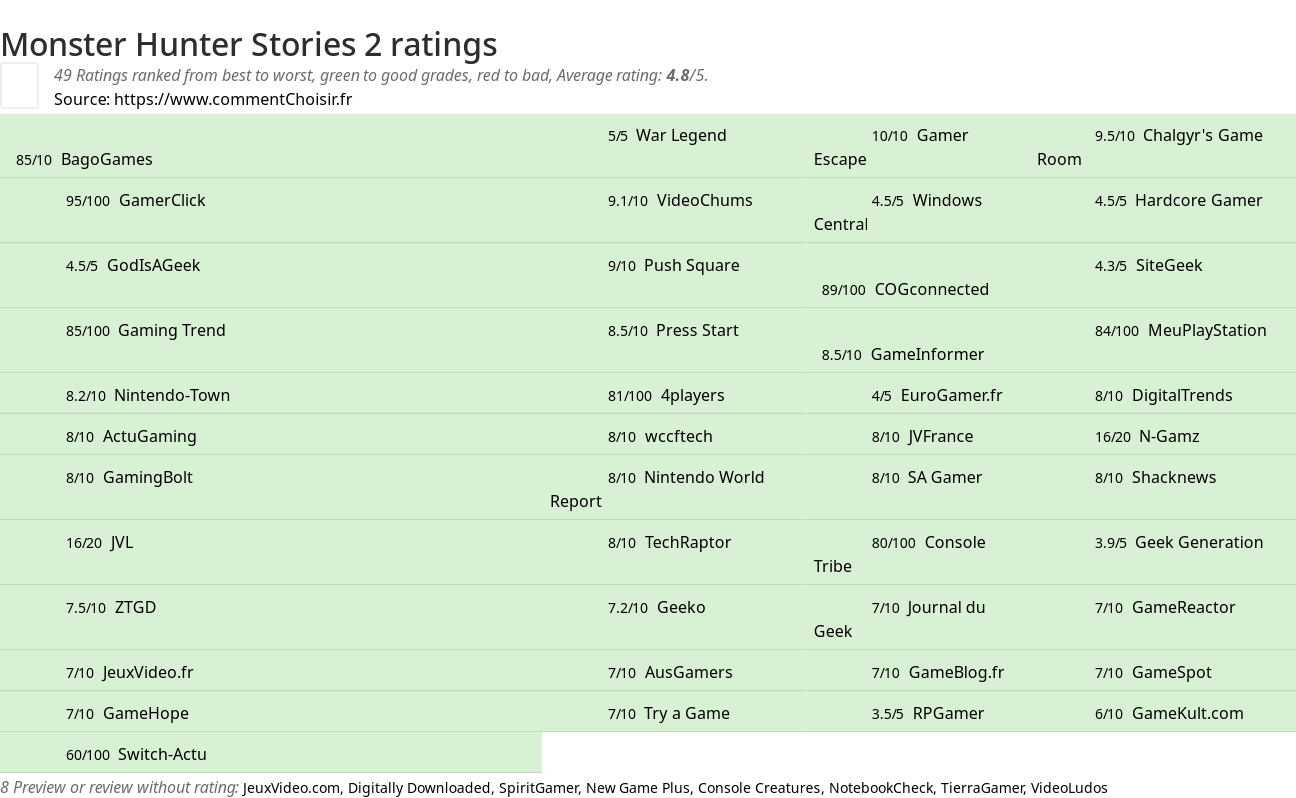 Ratings Monster Hunter Stories 2