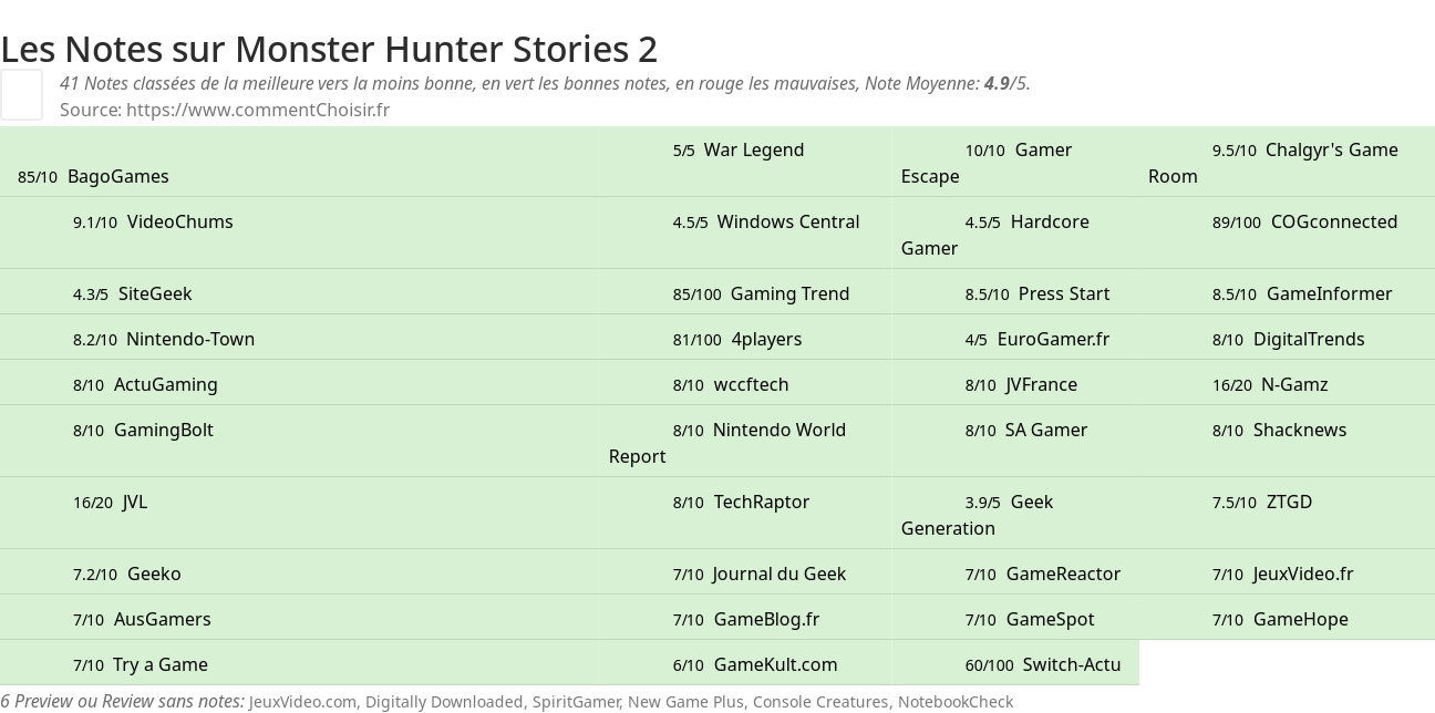 Ratings Monster Hunter Stories 2