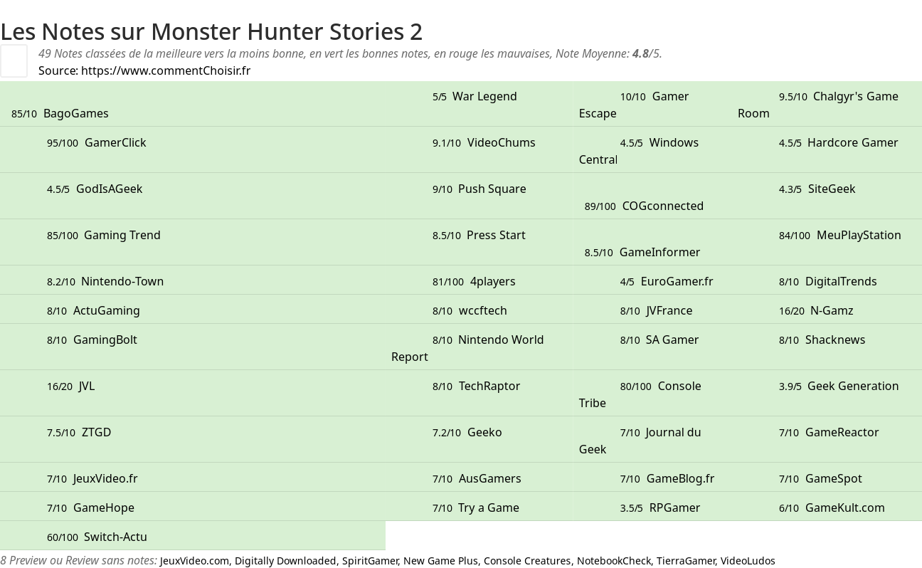 Ratings Monster Hunter Stories 2