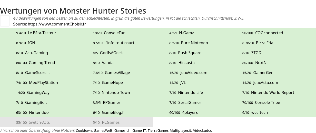 Ratings Monster Hunter Stories