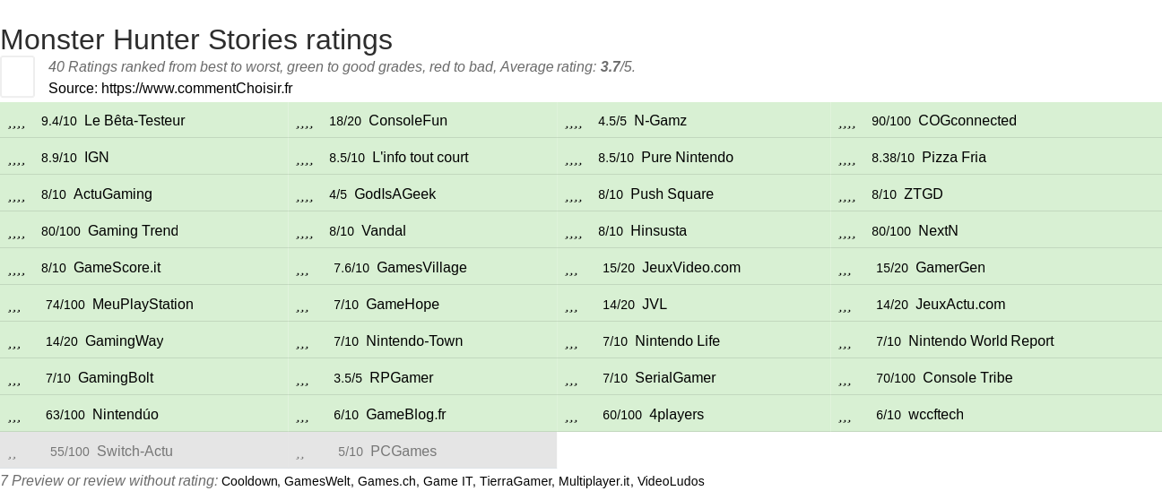 Ratings Monster Hunter Stories