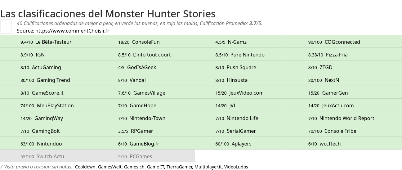 Ratings Monster Hunter Stories