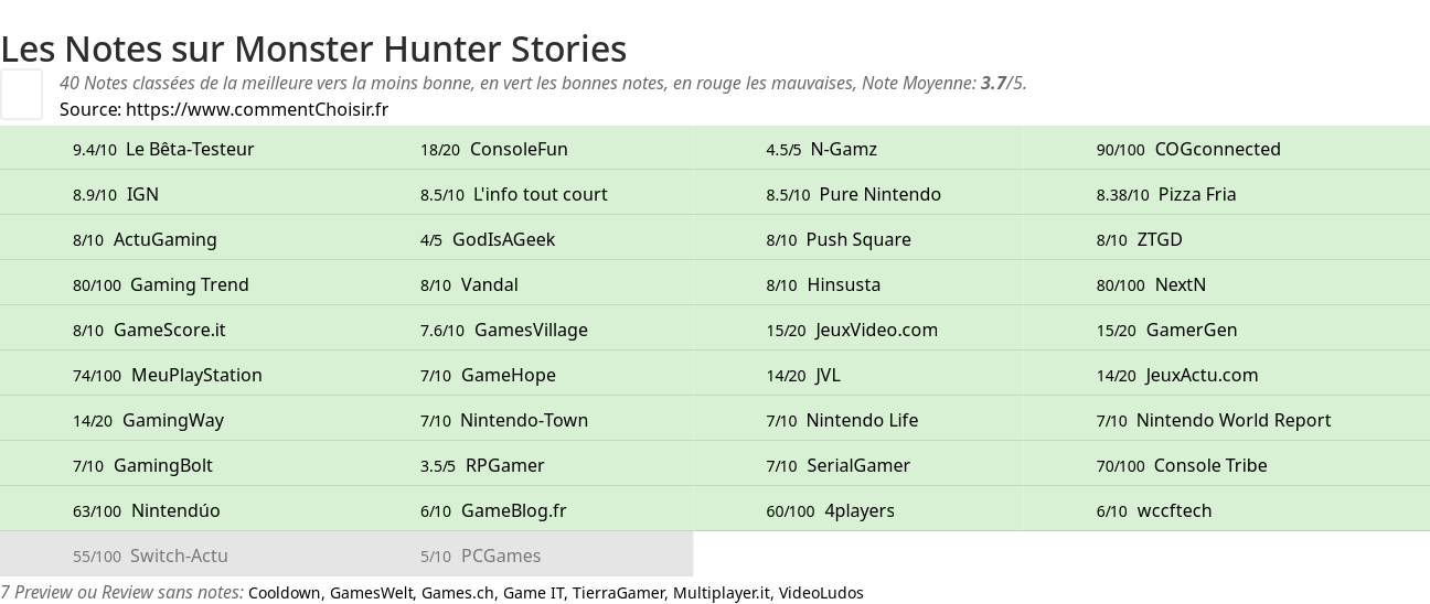 Ratings Monster Hunter Stories