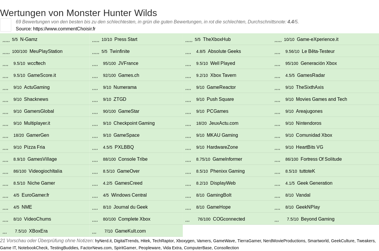 Ratings Monster Hunter Wilds