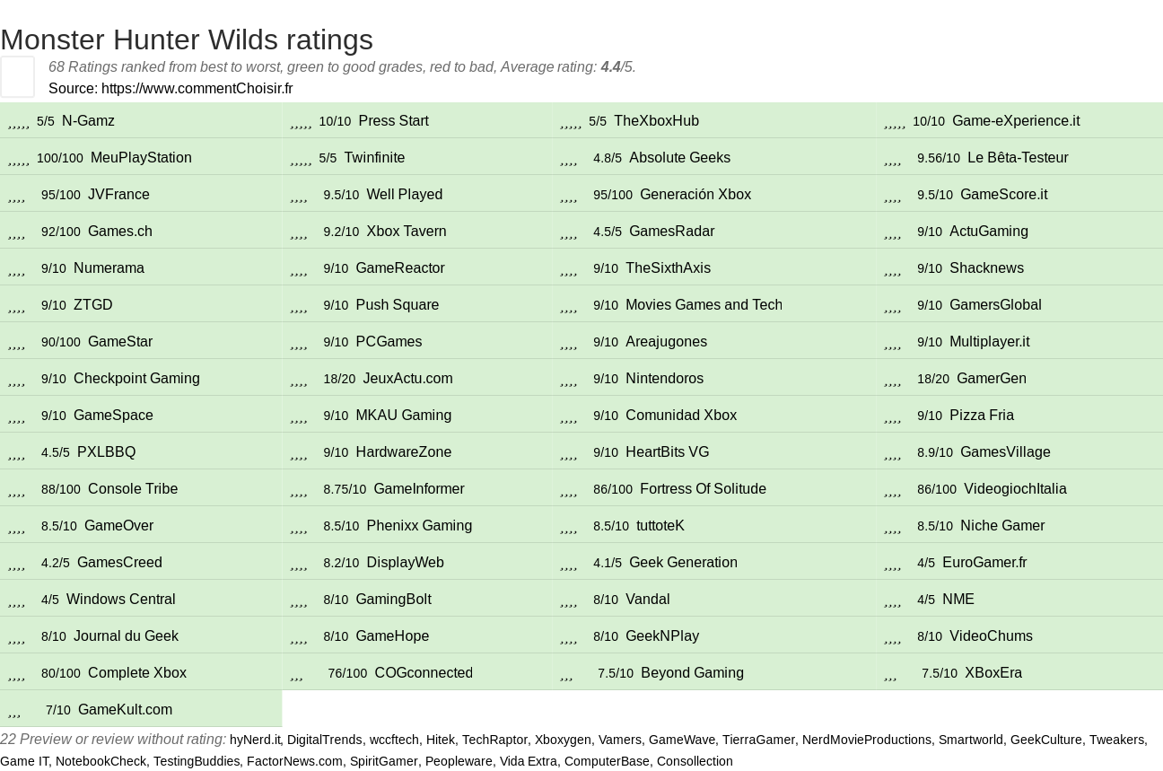 Ratings Monster Hunter Wilds