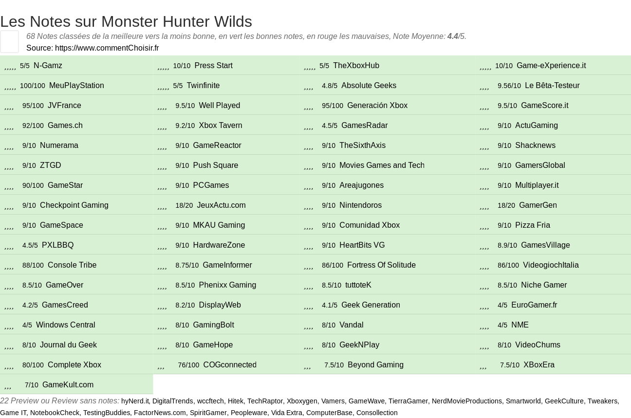 Ratings Monster Hunter Wilds