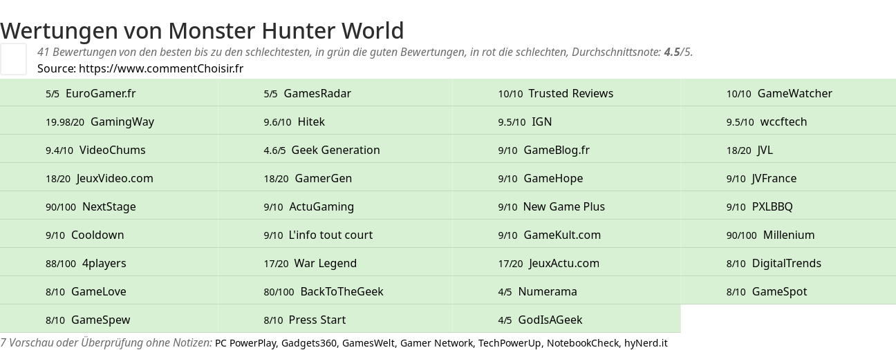 Ratings Monster Hunter World