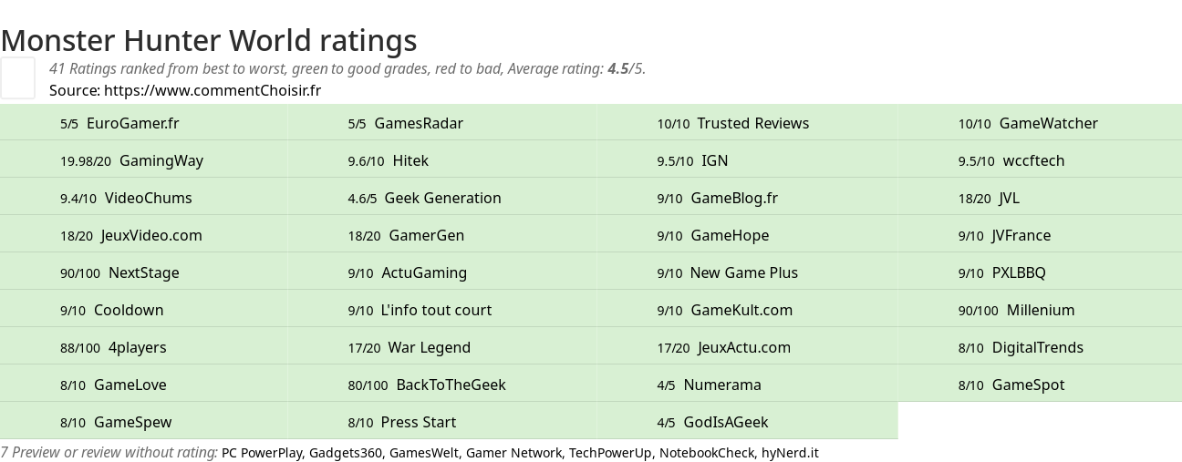 Ratings Monster Hunter World