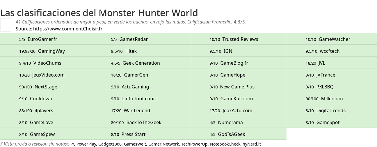 Ratings Monster Hunter World