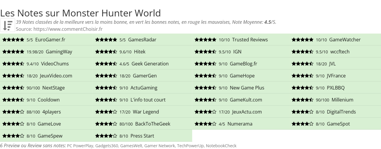 Ratings Monster Hunter World