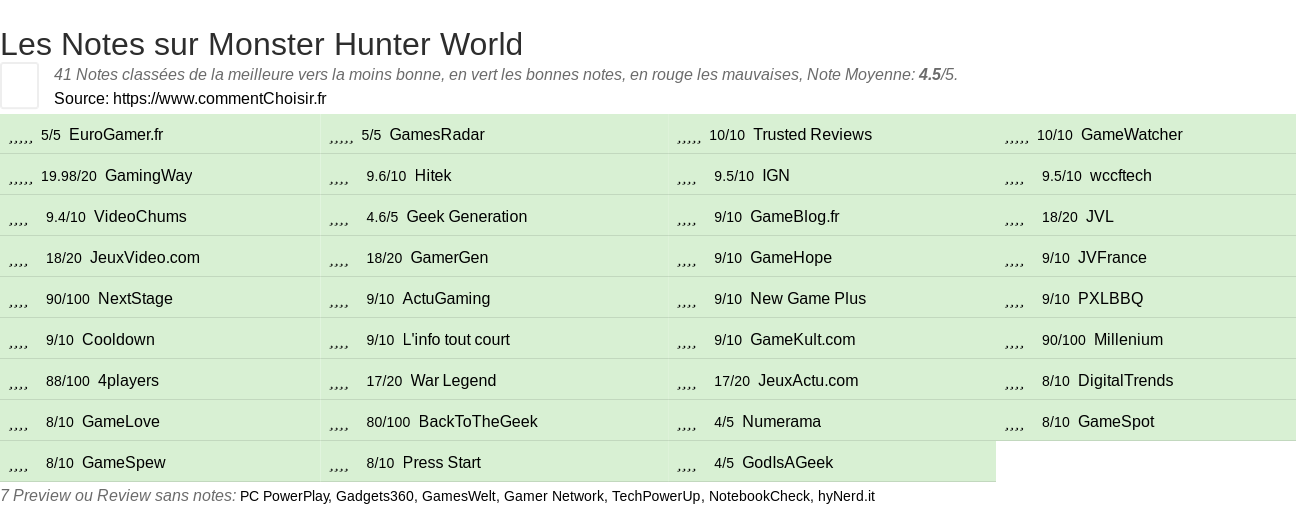 Ratings Monster Hunter World