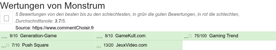 Ratings Monstrum