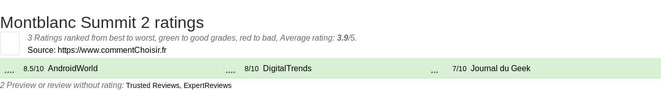 Ratings Montblanc Summit 2