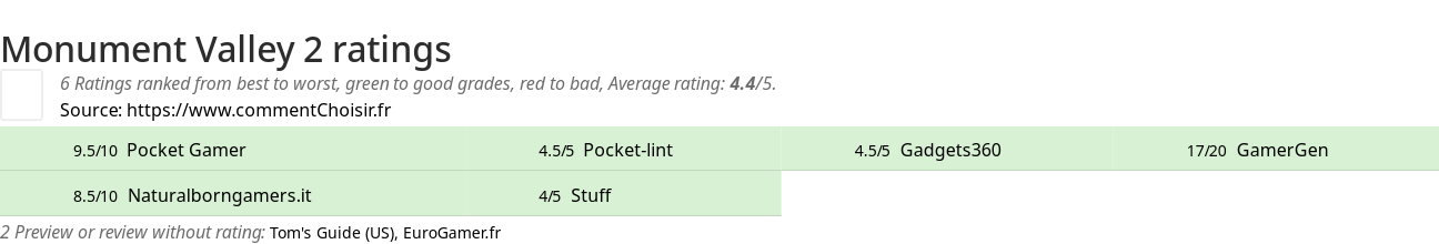 Ratings Monument Valley 2