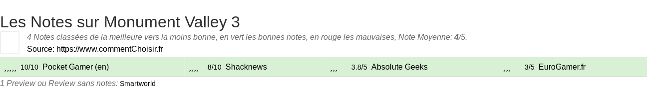 Ratings Monument Valley 3
