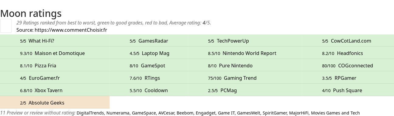 Ratings Moon