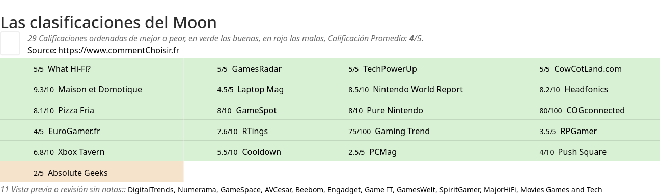 Ratings Moon