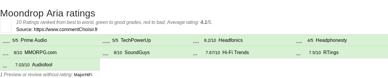 Ratings Moondrop Aria