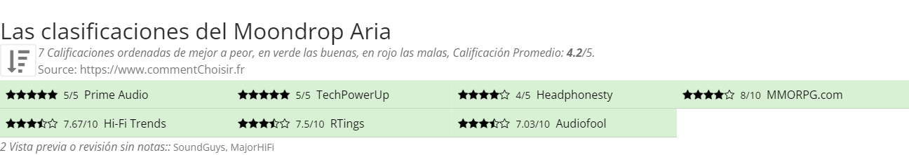 Ratings Moondrop Aria