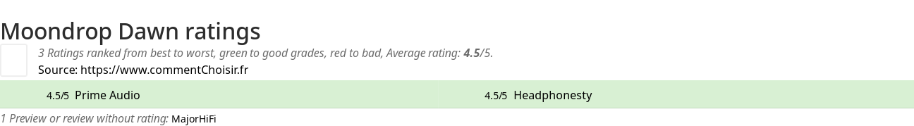 Ratings Moondrop Dawn