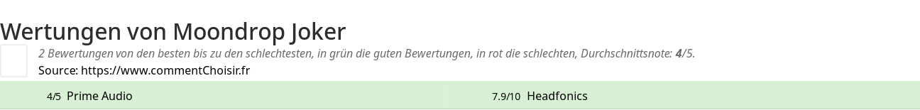 Ratings Moondrop Joker