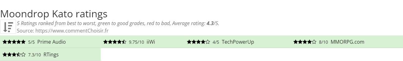 Ratings Moondrop Kato