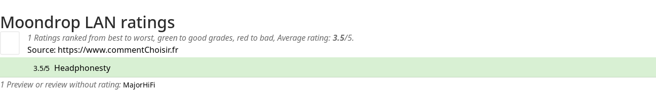 Ratings Moondrop LAN