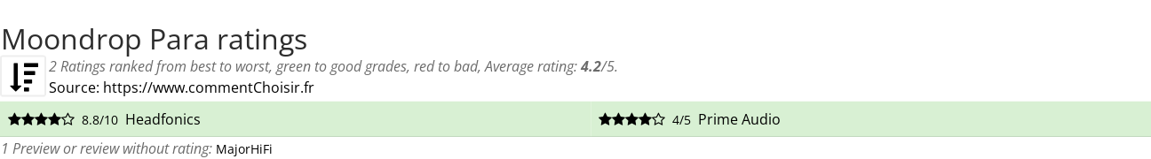 Ratings Moondrop Para